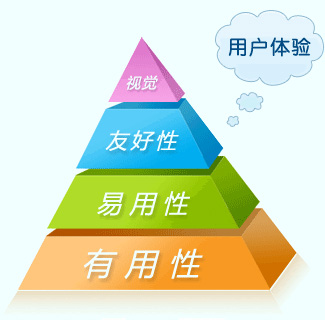 營(yíng)銷(xiāo)型網(wǎng)站符合用戶(hù)體驗(yàn) 用戶(hù)體驗(yàn)